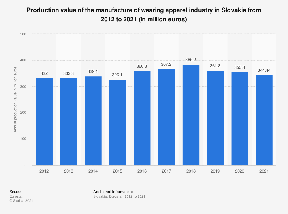 Statistic: Production value of the manufacture of wearing apparel industry in Slovakia from 2011 to 2020 (in million euros) | Statista