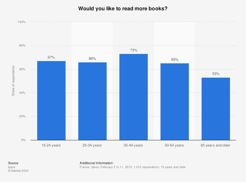 Statistic: Would you like to read more books? | Statista