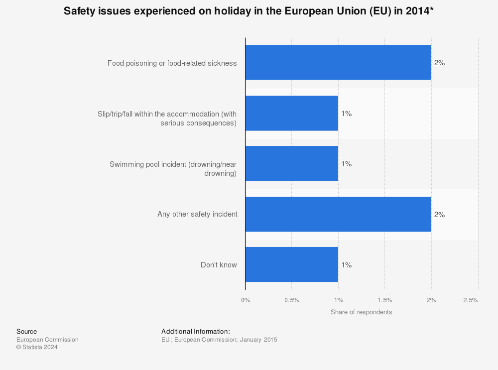 Statistic: Safety issues experienced on holiday in the European Union (EU) in 2014* | Statista