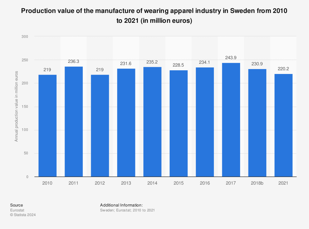 Statistic: Production value of the manufacture of wearing apparel industry in Sweden from 2009 to 2018 (in million euros) | Statista