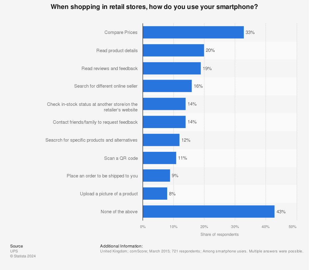 Statistic: When shopping in retail stores, how do you use your smartphone? | Statista