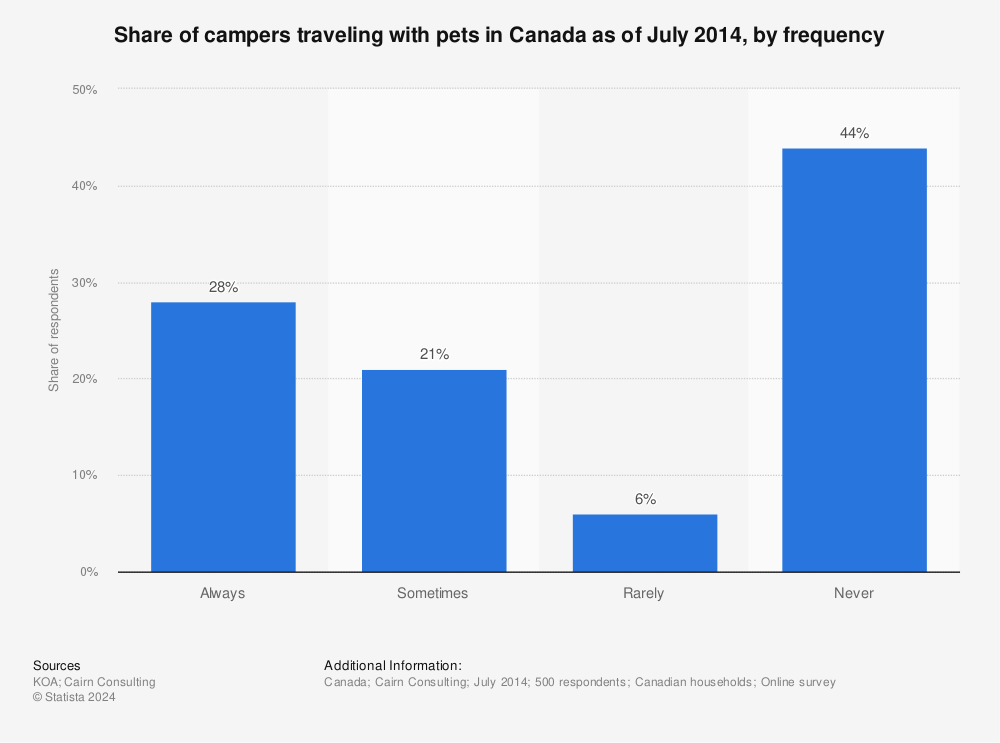 Statistic: Share of campers traveling with pets in Canada as of July 2014, by frequency | Statista