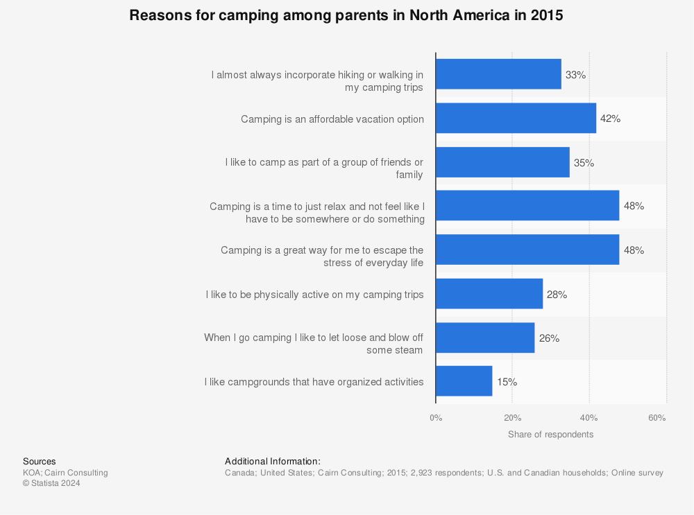 Statistic: Reasons for camping among parents in North America in 2015 | Statista