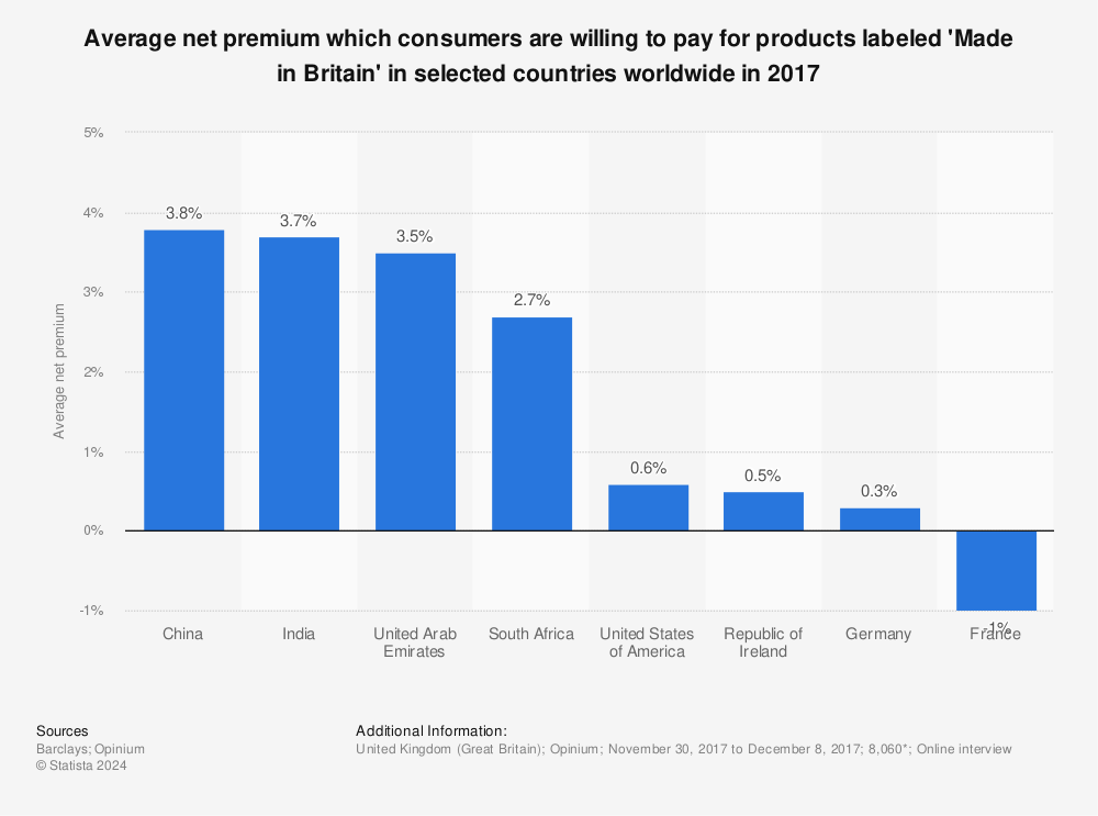 Statistic: Average net premium which consumers are willing to pay for products labeled 'Made in Britain' in selected countries worldwide in 2017 | Statista