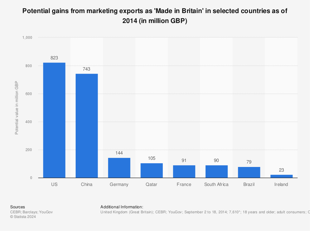 Statistic: Potential gains from marketing exports as 'Made in Britain' in selected countries as of 2014 (in million GBP) | Statista