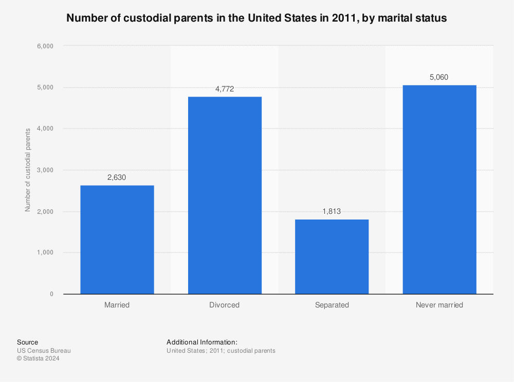 Statistic: Number of custodial parents in the United States in 2011, by marital status | Statista