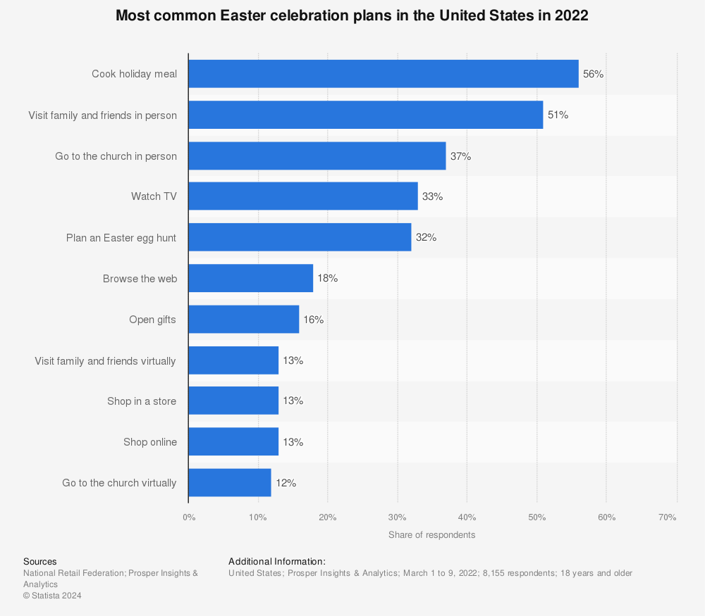 Statistic: Most common Easter celebration plans in the United States in 2022 | Statista
