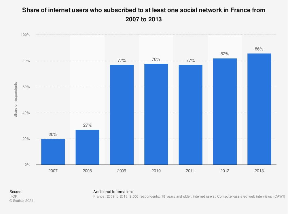 Statistic: Share of internet users who subscribed to at least one social network in France from 2007 to 2013 | Statista