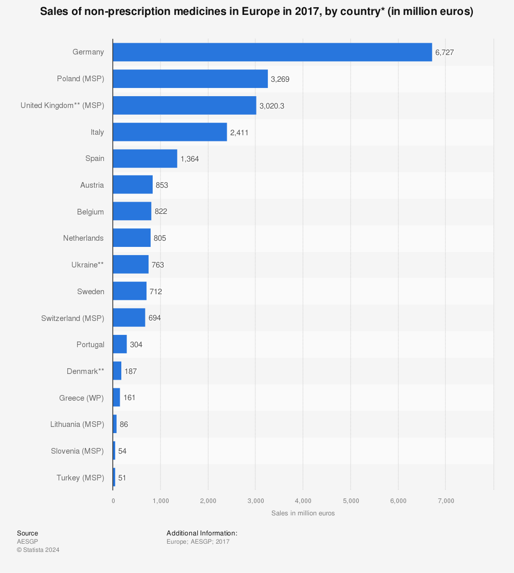 Statistic: Sales of non-prescription medicines in Europe in 2017, by country* (in million euros) | Statista
