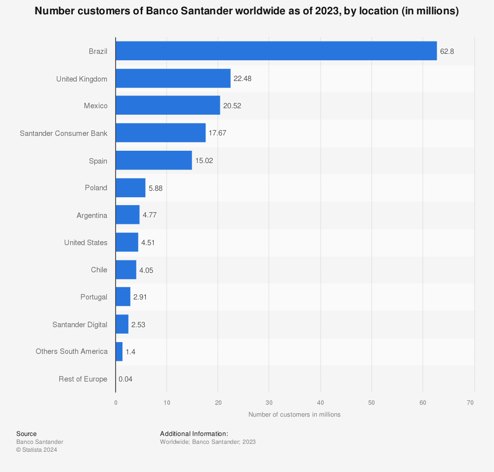Statistic: Number customers of Banco Santander worldwide as of 2020, by location (in millions) | Statista