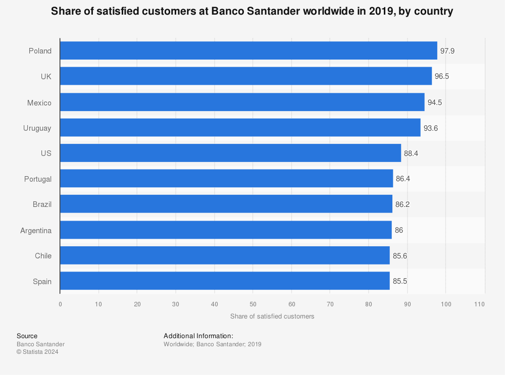 Statistic: Share of satisfied customers at Banco Santander worldwide in 2019, by country | Statista