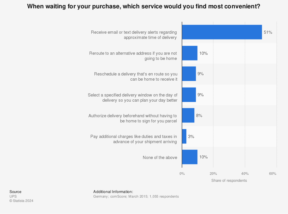 Statistic: When waiting for your purchase, which service would you find most convenient? | Statista