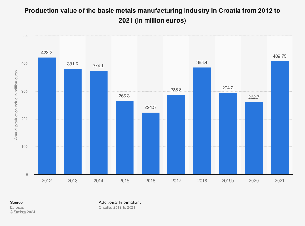 Statistic: Production value of the basic metals manufacturing industry in Croatia from 2011 to 2020 (in million euros) | Statista
