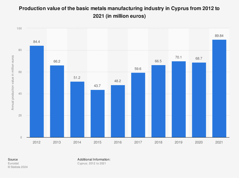 Statistic: Production value of the basic metals manufacturing industry in Cyprus from 2011 to 2020 (in million euros) | Statista