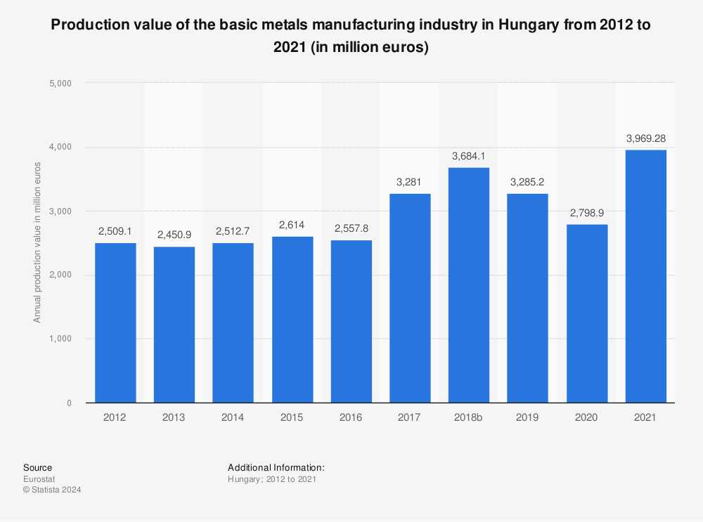 Statistic: Production value of the basic metals manufacturing industry in Hungary from 2011 to 2020 (in million euros) | Statista