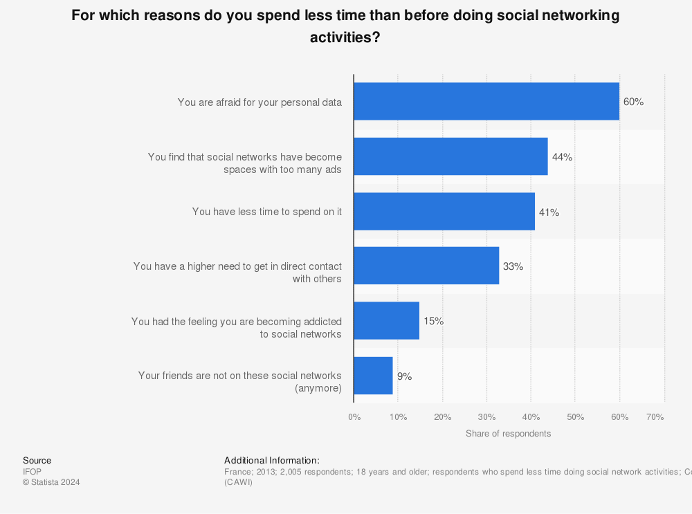 Statistic: For which reasons do you spend less time than before doing social networking activities? | Statista