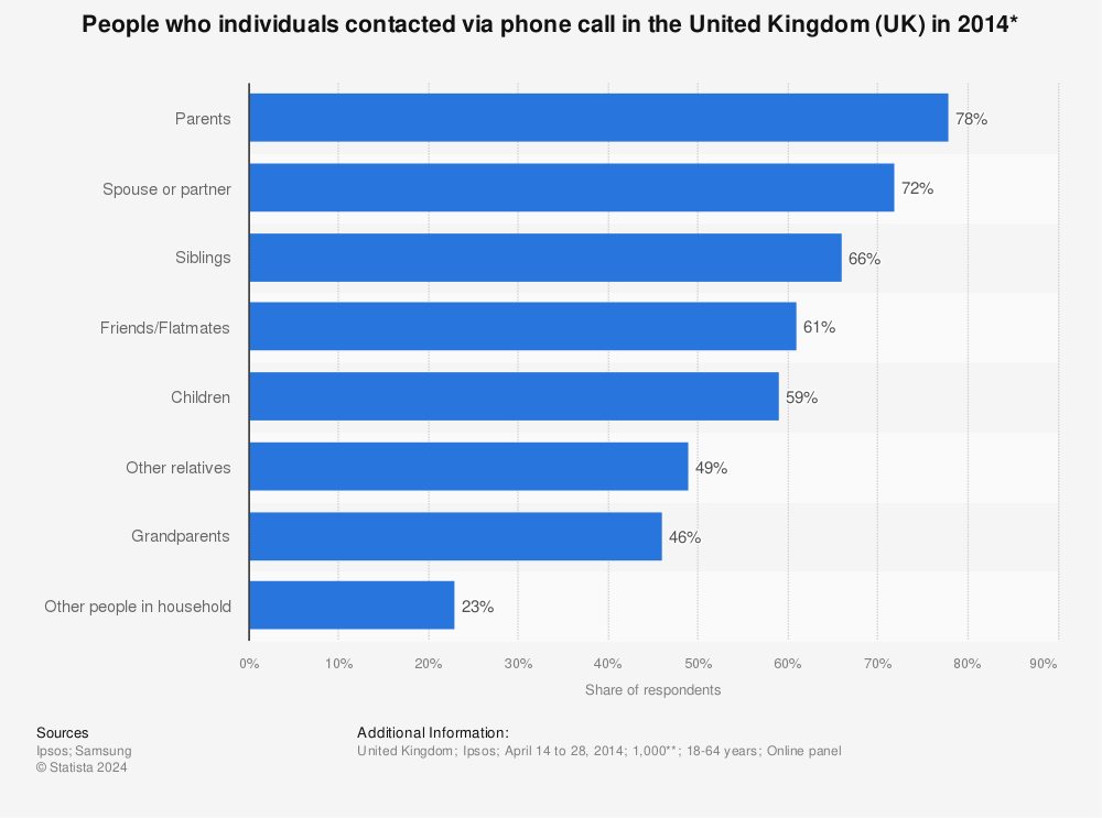 Statistic: People who individuals contacted via phone call in the United Kingdom (UK) in 2014* | Statista