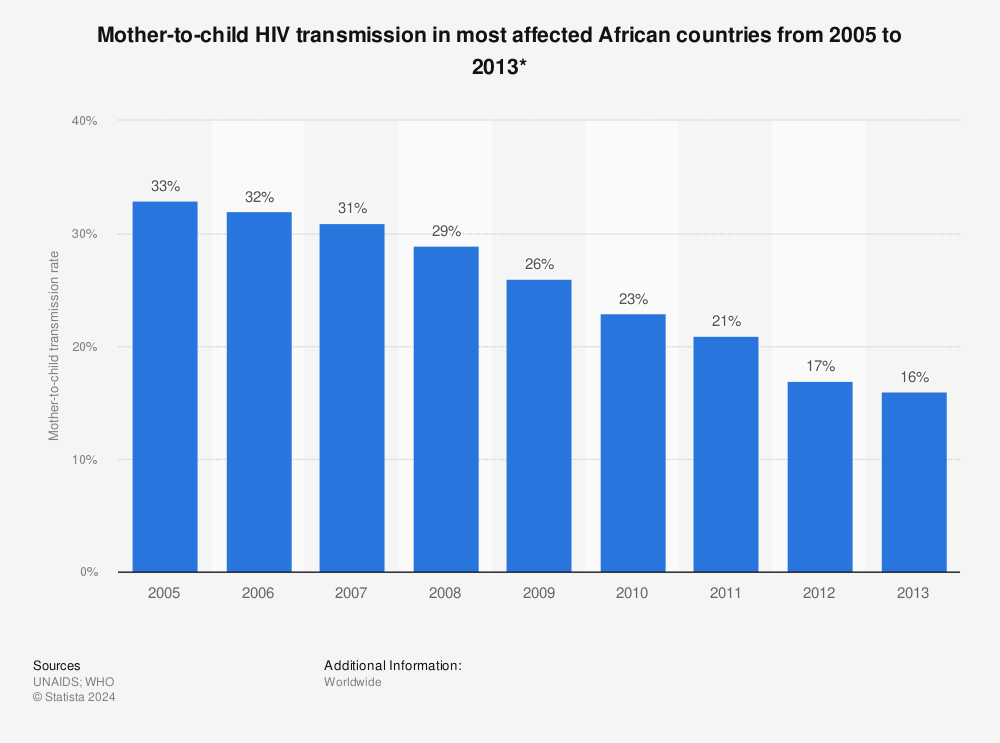 Statistic: Mother-to-child HIV transmission in most affected African countries from 2005 to 2013* | Statista