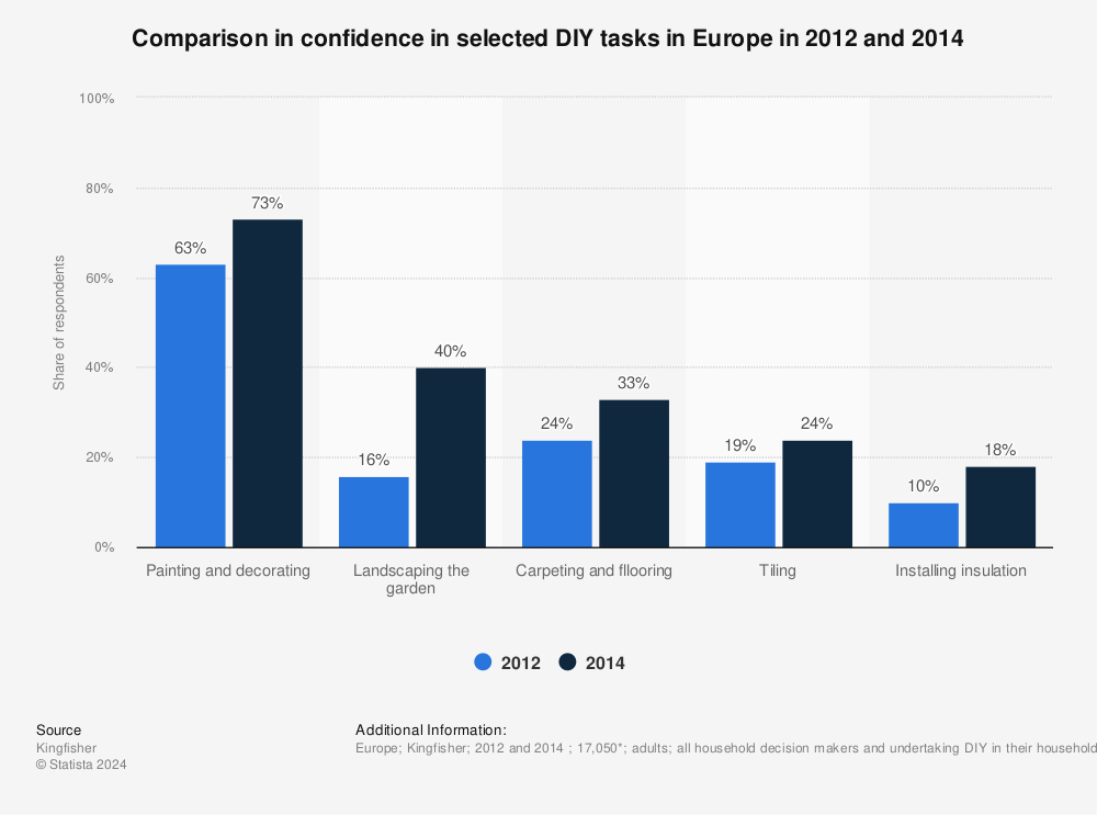Statistic: Comparison in confidence in selected DIY tasks in Europe in 2012 and 2014 | Statista