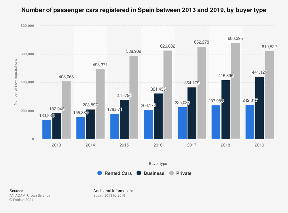 Statistic: Number of passenger cars registered in Spain between 2013 and 2019, by buyer type | Statista