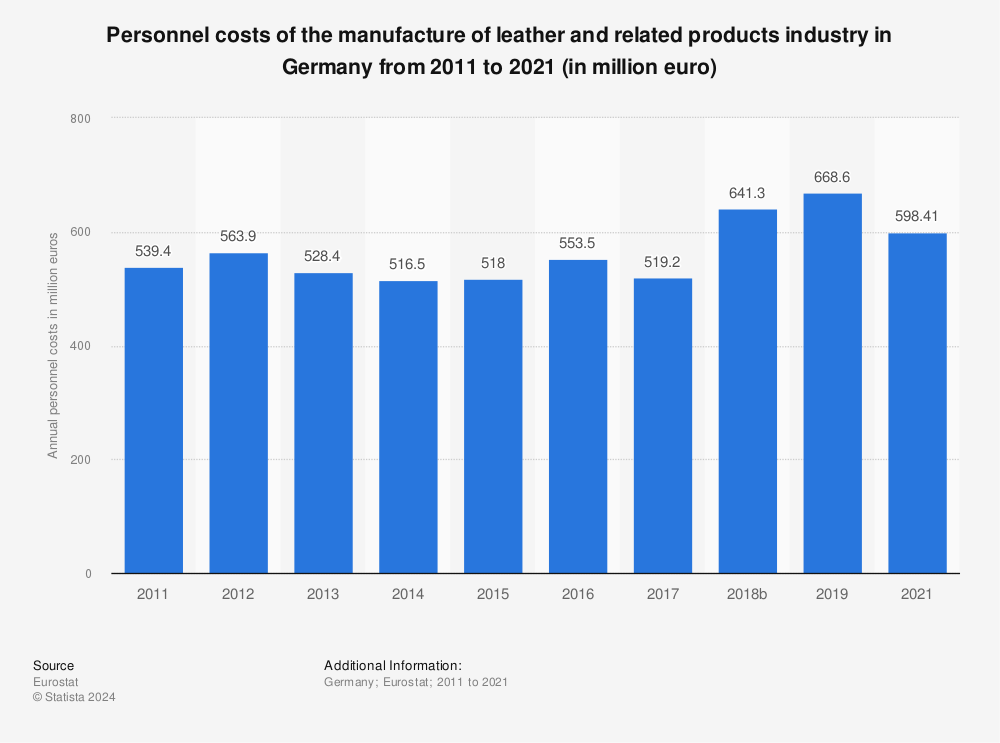 Statistic: Personnel costs of the manufacture of leather and related products industry in Germany from 2010 to 2019 (in million euro) | Statista