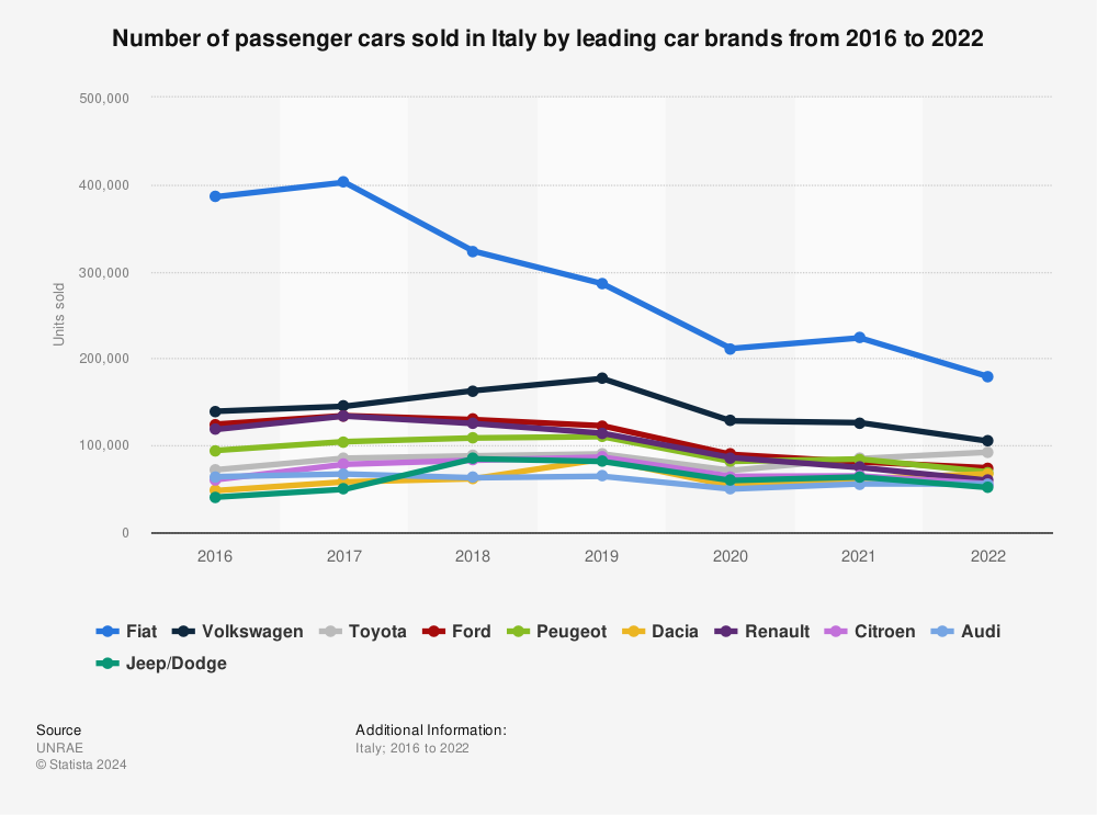 Statistic: Number of passenger cars sold in Italy by leading car brands from 2018 to 2020 | Statista