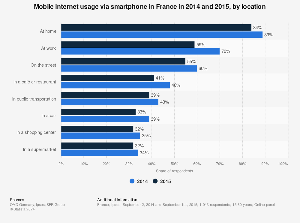 Statistic: Mobile internet usage via smartphone in France in 2014 and 2015, by location | Statista