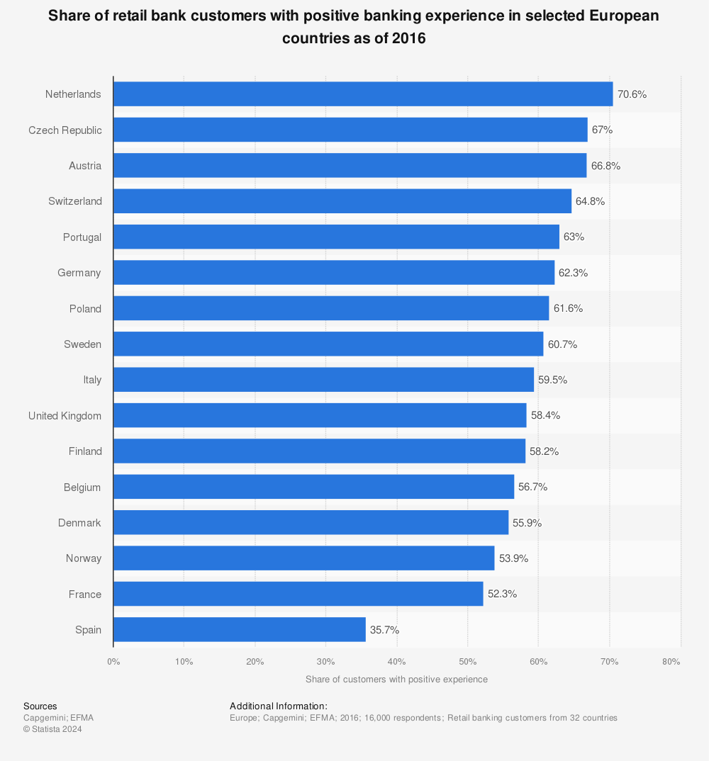 Statistic: Share of retail bank customers with positive banking experience in selected European countries as of 2016 | Statista
