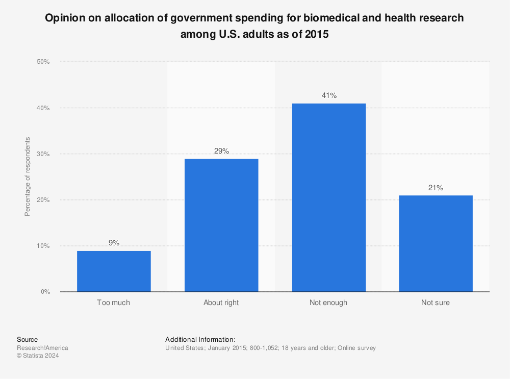 Statistic: Opinion on allocation of government spending for biomedical and health research among U.S. adults as of 2015  | Statista