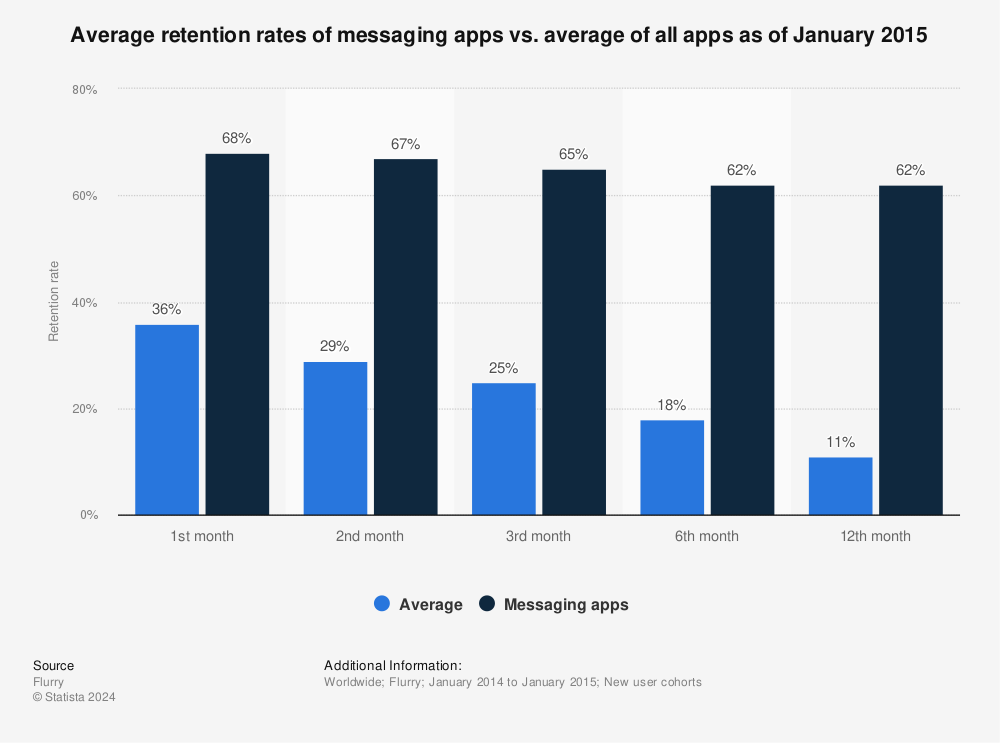 Statistic: Average retention rates of messaging apps vs. average of all apps as of January 2015 | Statista