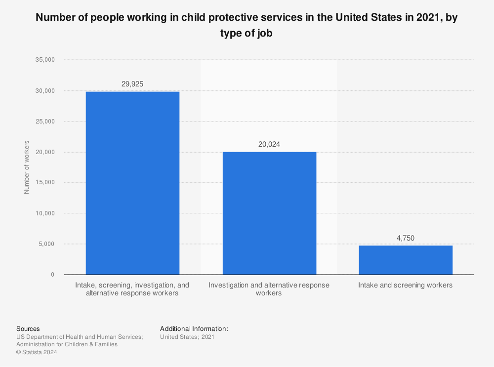 Statistic: Number of people working in child protective services in the United States in 2020, by type of job | Statista