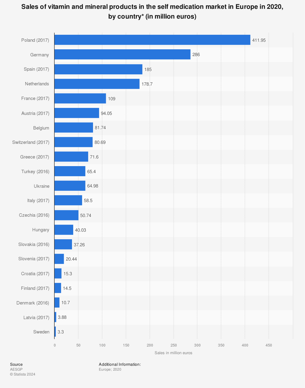 Statistic: Sales of vitamin and mineral products in the self medication market in Europe in 2020, by country* (in million euros) | Statista
