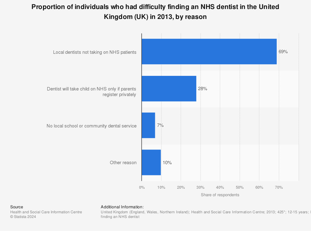 Statistic: Proportion of individuals who had difficulty finding an NHS dentist in the United Kingdom (UK) in 2013, by reason | Statista