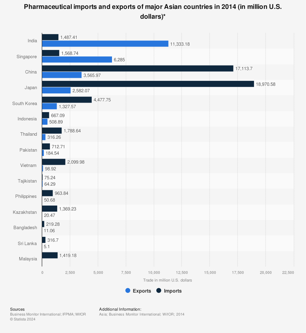 Statistic: Pharmaceutical imports and exports of major Asian countries in 2014 (in million U.S. dollars)* | Statista
