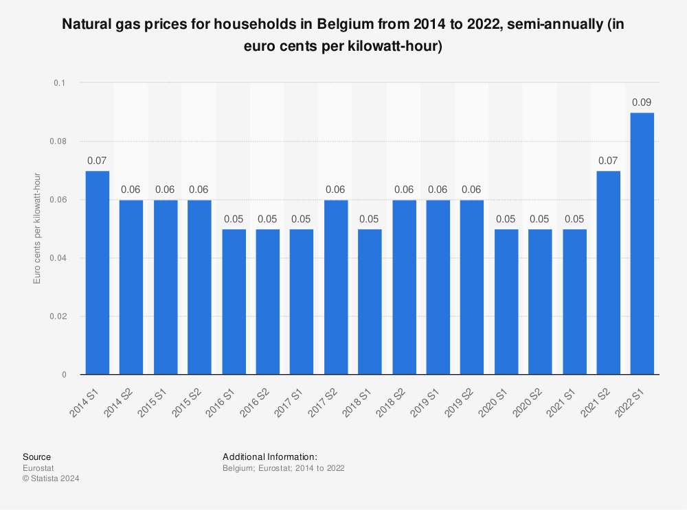 Statistic: Natural gas prices for households in Belgium from 2014 to 2022, semi-annually (in euro cents per kilowatt-hour) | Statista