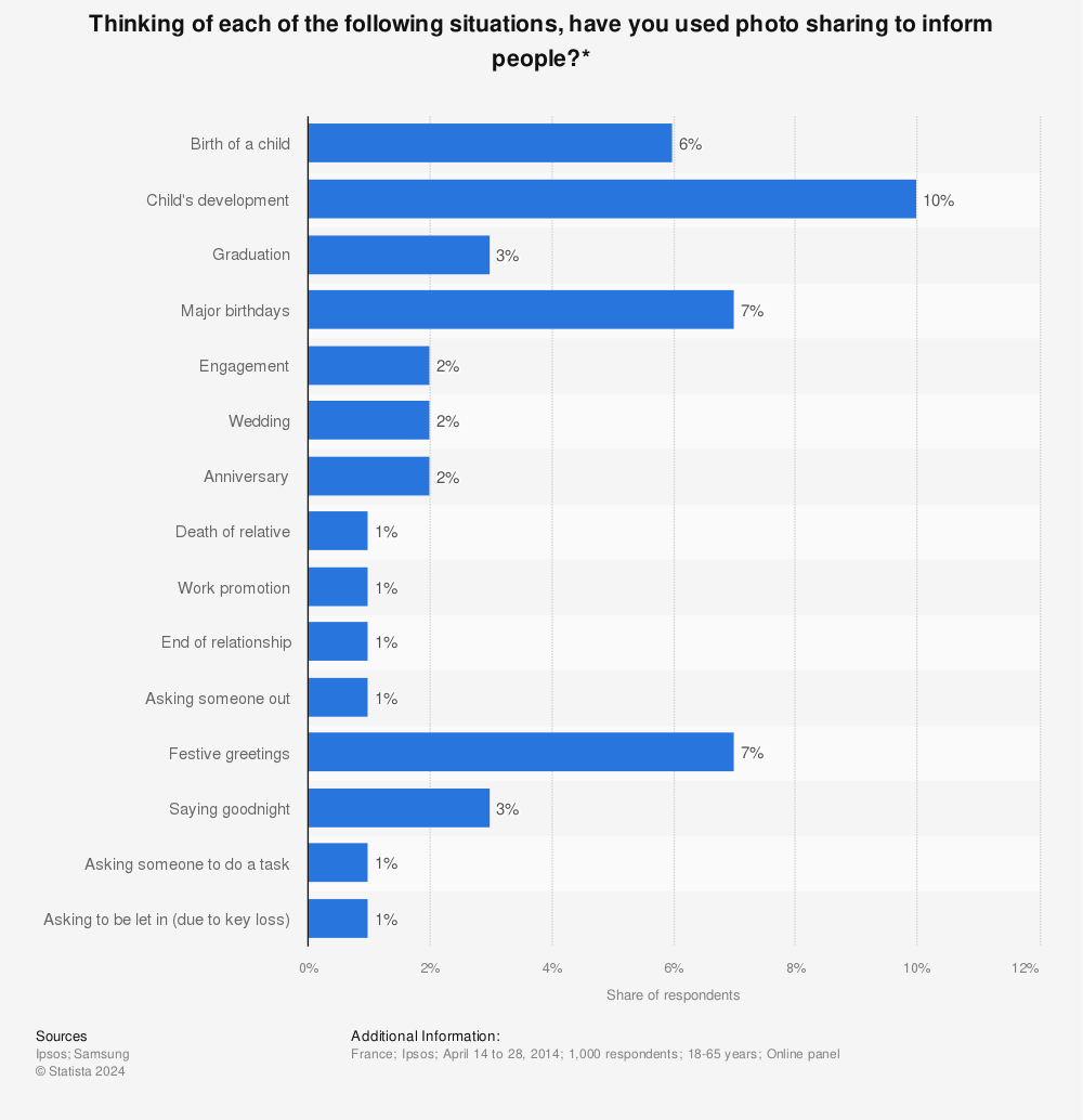 Statistic: Thinking of each of the following situations, have you used photo sharing to inform people?* | Statista