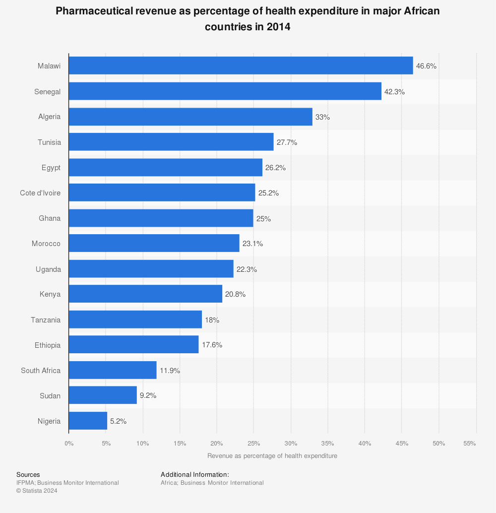 Statistic: Pharmaceutical revenue as percentage of health expenditure in major African countries in 2014 | Statista