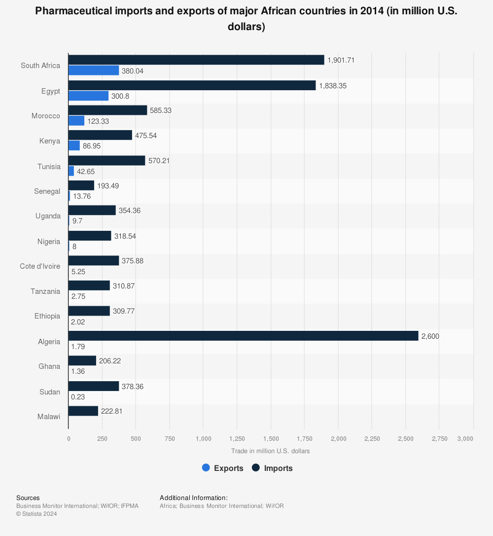 Statistic: Pharmaceutical imports and exports of major African countries in 2014 (in million U.S. dollars) | Statista