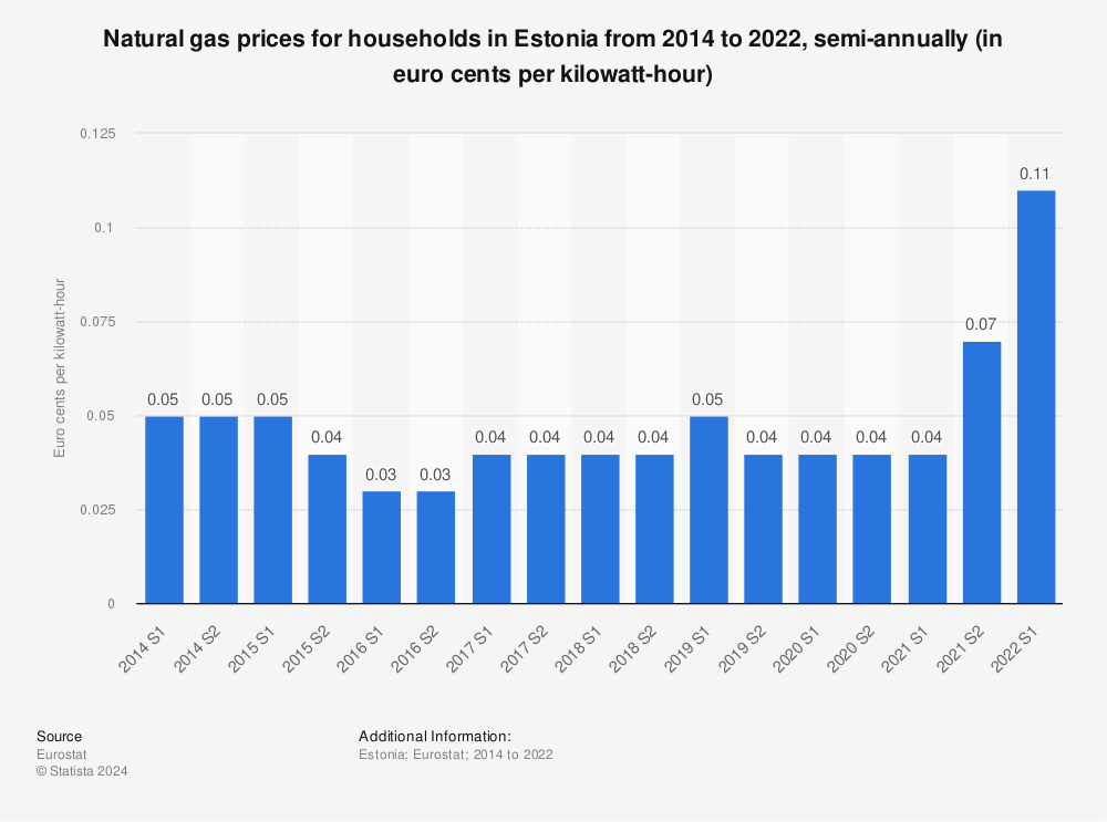 Statistic: Natural gas prices for households in Estonia from 2013 to 2021, semi-annually (in euro cents per kilowatt-hour) | Statista