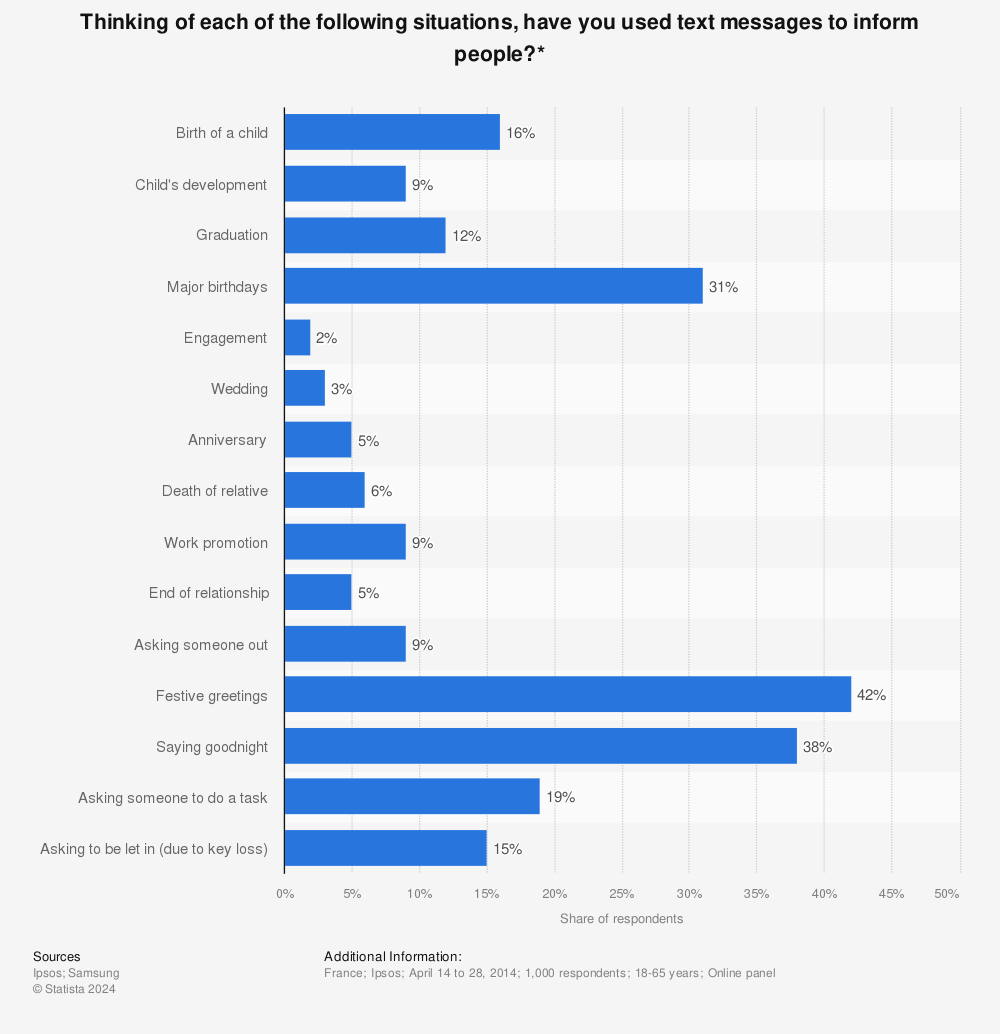 Statistic: Thinking of each of the following situations, have you used text messages to inform people?* | Statista