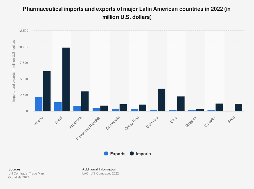 Statistic: Pharmaceutical imports and exports of major Latin American countries in 2021 (in million U.S. dollars) | Statista