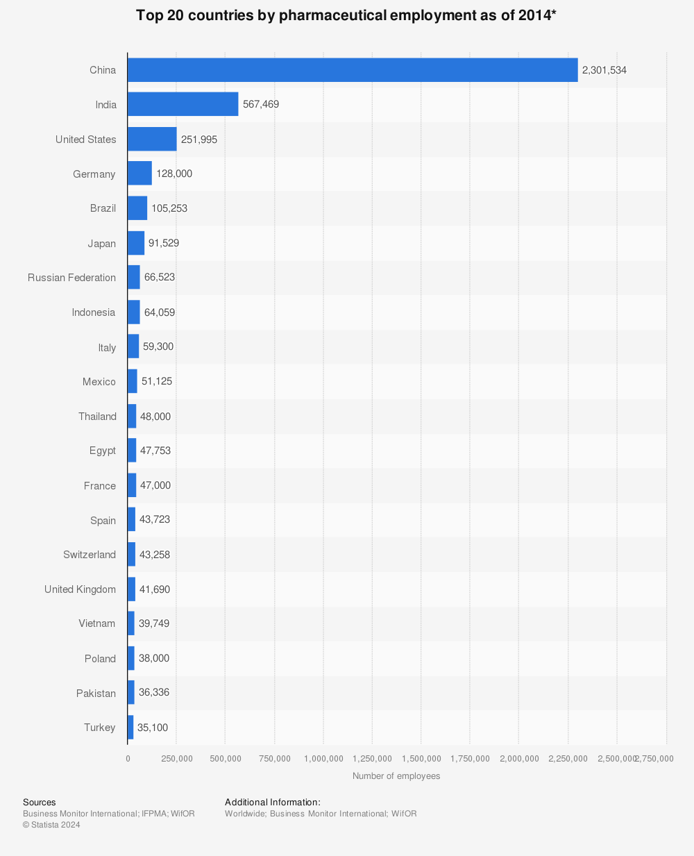 Statistic: Top 20 countries by pharmaceutical employment as of 2014* | Statista