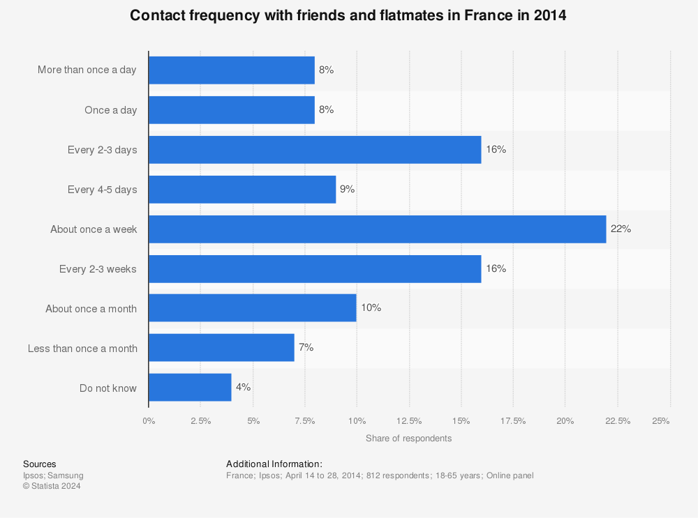 Statistic: Contact frequency with friends and flatmates in France in 2014 | Statista