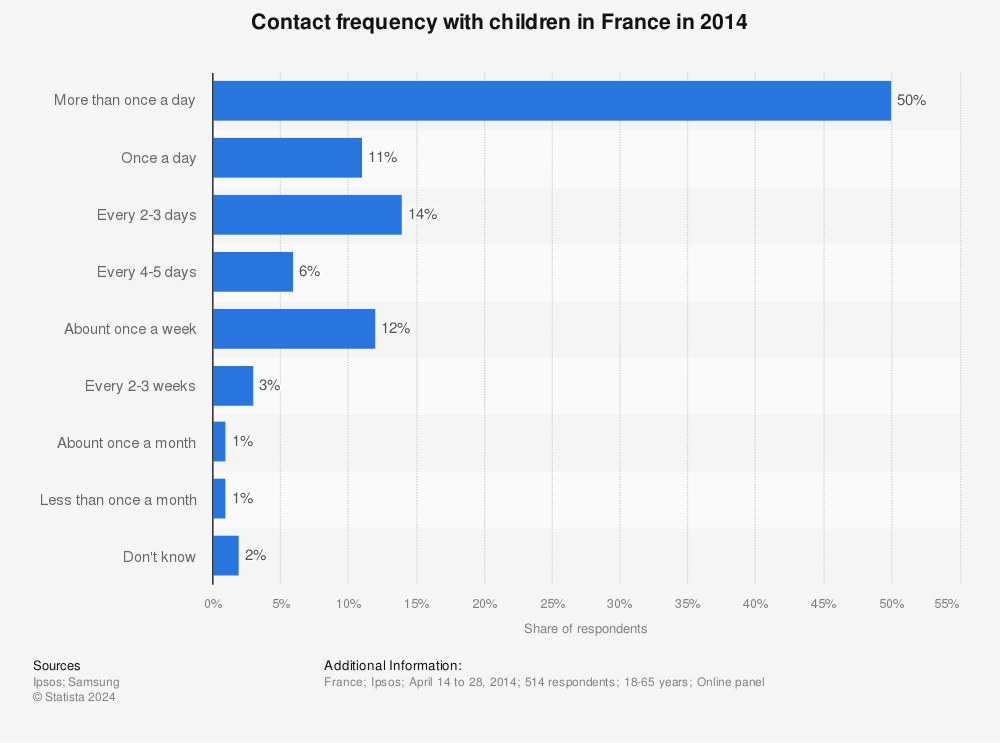 Statistic: Contact frequency with children in France in 2014 | Statista