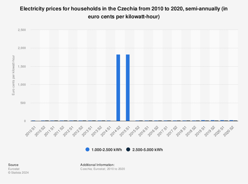 Statistic: Electricity prices for households in the Czechia from 2010 to 2020, semi-annually (in euro cents per kilowatt-hour)  | Statista