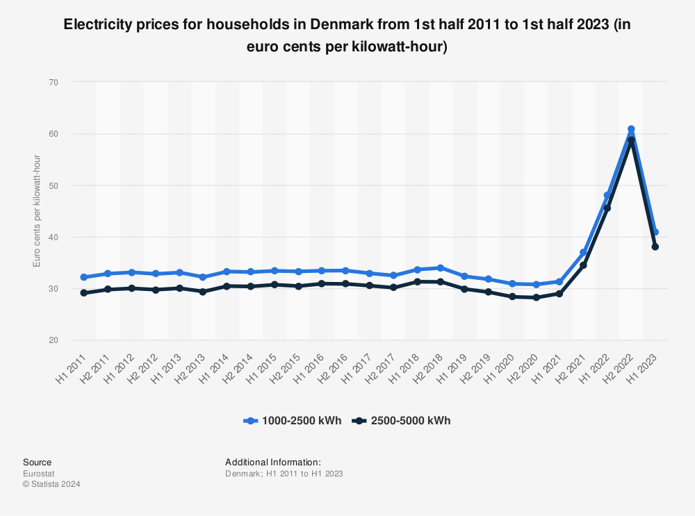 Statistic: Electricity prices for households in Denmark from 2011 to 2021, semi-annually (in euro cents per kilowatt-hour)  | Statista