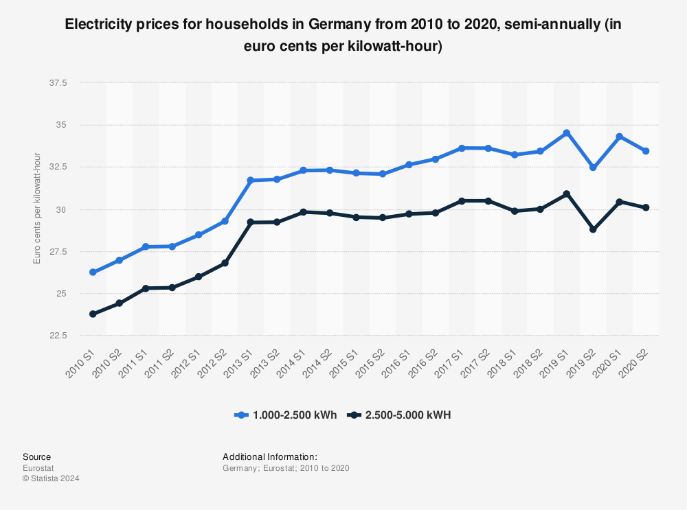 Statistic: Electricity prices for households in Germany from 2010 to 2020, semi-annually (in euro cents per kilowatt-hour)  | Statista