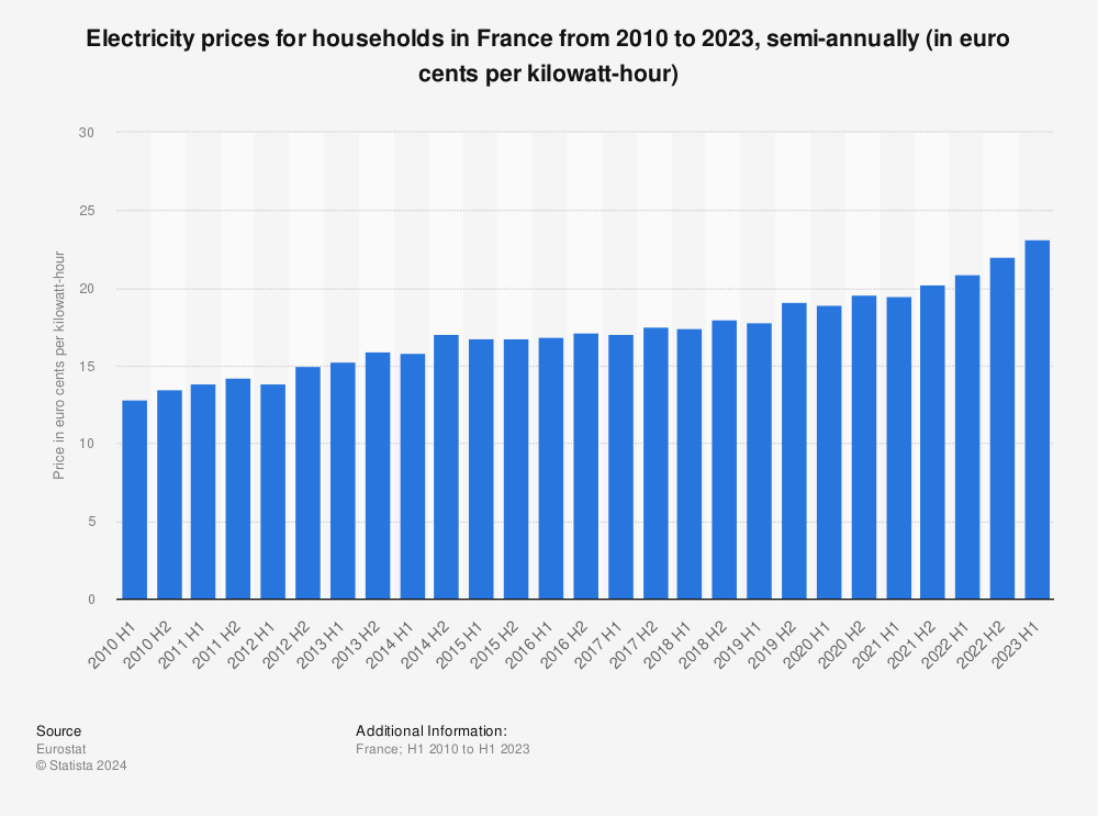 Statistic: Electricity prices for households in France from 2010 to 2022, semi-annually (in euro cents per kilowatt-hour)  | Statista