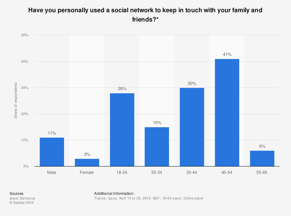 Statistic: Have you personally used a social network to keep in touch with your family and friends?* | Statista