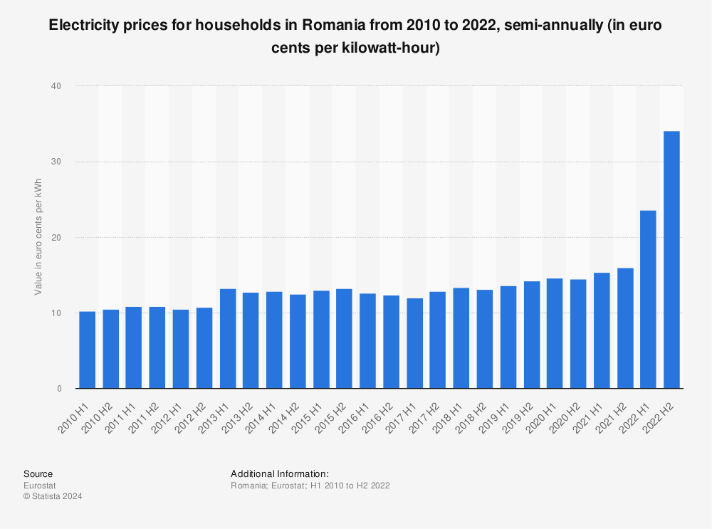 Statistic: Electricity prices for households in Romania from 2010 to 2020, semi-annually (in euro cents per kilowatt-hour)  | Statista